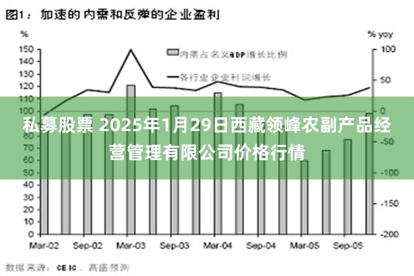 私募股票 2025年1月29日西藏领峰农副产品经营管理有限公司价格行情